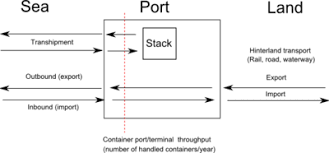 Translation of logistik in english. Transshipment Wikipedia