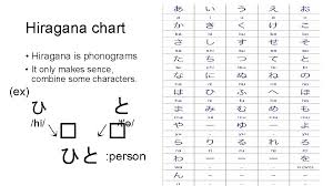 In the chart below you can see all of the basic hiragana characters along with the closest sounding roman letters. Japanese Writing Systems Outline History Of Writing Japanese