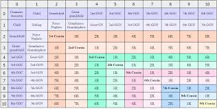 Colored Cousin Chart Genealogy Chart Genealogy