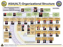 Peo Aviation Org Chart Related Keywords Suggestions Peo