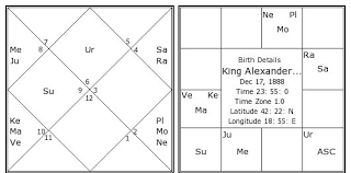 King Alexander I Birth Chart King Alexander I Kundli