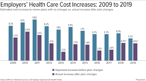 The average deductible for an individual health insurance plan cost $446 in 2001 ($597 after inflation) and $602 for businesses with however, as of july 1, 2015, employers who offer reimbursement for employees' individually purchased health insurance can be fined $100 per day, per employee or. Employers Hold Down Health Plan Cost For 2019