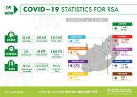 The man returned to sa … Nicd On Twitter Covid19 Update A Total Of 76 163 Tests Were Conducted In The Last 24 Hrs With 22 443 New Cases Which Represents A 29 5 Positivity Rate A Further 374 Covid19