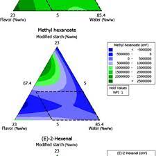 Boutique sized flavour creator and manufacturer based in malaysia. Pdf The Effect Of Prime Emulsion Components As A Function Of Equilibrium Headspace Concentration Of Soursop Flavor Compounds