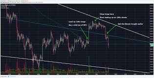 Bitcoin markets are 24/7/365, so you can always wait for the right time to place your trade, the market isn't going anywhere, don't fomo. Is Bitcoin S Price Being Manipulated Trustnodes