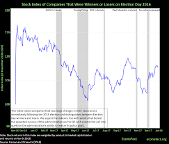 But that does not change the fact that. What Does The Stock Market Tell Us About Politics Econofact