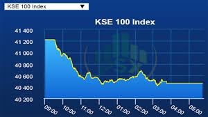 Kse 100 Index Declines To 40 464 Points Level Down By 1 84