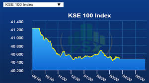 kse 100 index declines to 40 464 points level down by 1 84