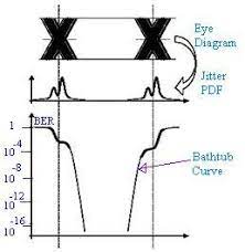 Maybe you would like to learn more about one of these? Difference Between Eye Diagram And Bathtub Curve Or Plot