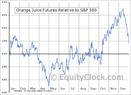 frozen concentrated oj futures oj seasonal chart equity