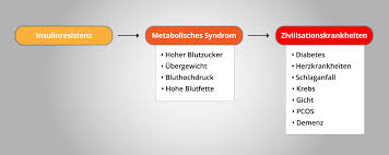 Messwerte zwischen 90 mg/dl (5,0 mmol/l) und 110 mg/dl sollten unter jährlich überprüft werden. Die Ursachen Und Folgen Der Insulinresistenz