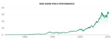 View live nike, inc chart to track its stock's price action. The Battle For Sporting Goods Supremacy Nike Vs Adidas Ig Bank Switzerland