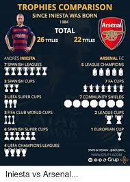 Chelsea clash a tough test at the wrong time for arteta's arsenal. Trophies Comparison Since Iniesta Was Born 1984 Arsenal Total Airways Titles Va 26 Titles 22 Andres Iniesta Arsenal Fc 7 Spanish Leagues 5 League Champions 7 Fa Cups 3 Spanish Cups 3
