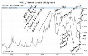 Image result for BRENT Crude