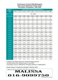Jadual pinjaman peribadi bsn 2018 kakitangan kerajaan. Pembiayaan Peribadi Bsn Sibu Swk ç…§ç‰‡ Facebook