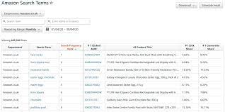 Advertising on amazon is a great way to promote your products. 5 Amazon Seller Central Reports To Grow Your Business