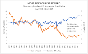 3 approaches preparing bond portfolio rising interest rates