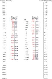 Image result for Fagan Nomogram