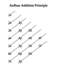 chemistry aufbau addition principle diagonal rule handout