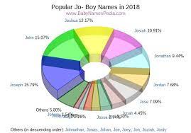 View Boy Names Starting With Jo At Baby Names Pedia With Concise Name Meanings Origins Pronunciation And Charts
