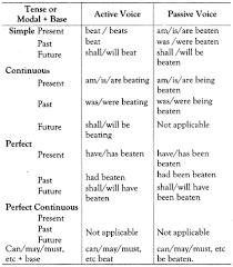 What is the difference between the active voice and the passive voice in english? Active And Passive Voice Exercises For Class 10 Icse With Answers A Plus Topper