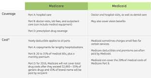 Medicare Vs Medicaid What Is The Difference Bowers