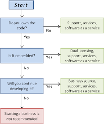 Flowchart For Choosing An Open Source Business Model