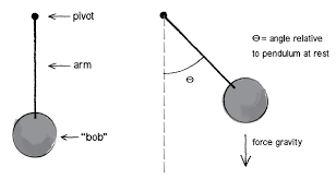 Trig And Forces The Pendulum Article Khan Academy