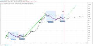 Overview market capitalization, charts, prices, trades and volumes. Altcoin Market Cap Chart Alt Season Coming For Cryptocap Total2 By Cryptodre20 Tradingview