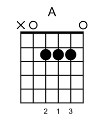 chorus d d7 g amazing love! Guitar Chords How To Progress From Beginner To Advanced Chord Shapes