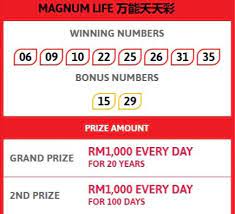 Free & fastest live malaysian + singapore 4d results! Magnum 4d Malaysia Latest Live Result Today For March 14 2021