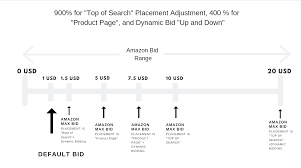 Conflated with old english bēodan (to offer, announce) (see etymology 2 below). Amazon Bid Dynamic Bidding Strategies On Amazon Sellics