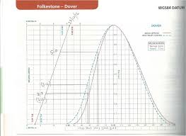 Tidal Heights My Sailing Notes