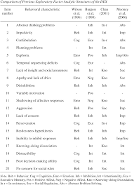 Pdf Psychometric Validation Of The Dysexecutive Questionnaire Dex Semantic Scholar