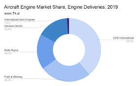 Aircraft Engine Market Share T4