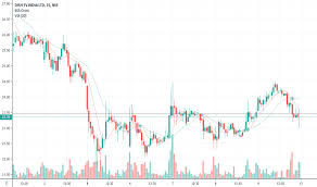 Dishtv Stock Price And Chart Nse Dishtv Tradingview