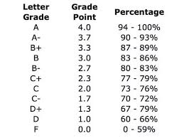 What Is The Gpa Us System Equivalent Of 60 For A French