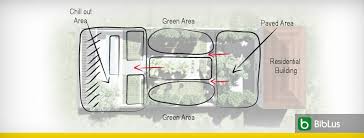 Having landscape plans drawn up before starting your landscaping project will help you visualize what the end result will be like. Landscape Design Plans How To Design A Garden With Technical Concepts And Examples Biblus