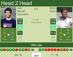 Apr 07, 2021 · the latest tweets from @juanmacerundolo H2h Prediction Juan Manuel Cerundolo Vs Martin Klizan Bratislava Challenger Odds Preview Pick Tennis Tonic News Predictions H2h Live Scores Stats