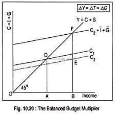 Balanced Budget Multiplier Of National Income With Diagram