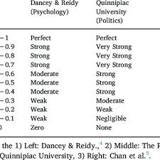 Pdf User S Guide To Correlation Coefficients