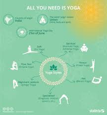 Chart All You Need Is Yoga Statista