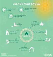 chart all you need is yoga statista