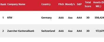 Instant access, notice, savings, and term accounts. World S Safest Banks European And Asian Banks Among The Best