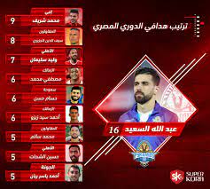 جدول ترتيب الدوري المصري بعد فوز الأهلي علي المصري ، فارق ثلاث نقاط فقط …. Ø¬Ø¯ÙˆÙ„ ØªØ±ØªÙŠØ¨ Ù‡Ø¯Ø§ÙÙŠ Ø§Ù„Ø¯ÙˆØ±ÙŠ Ø§Ù„Ù…ØµØ±ÙŠ Ø¨Ø¹Ø¯ Ù…Ø¨Ø§Ø±ÙŠØ§Øª Ø§Ù„ÙŠÙˆÙ… Ø³ÙˆØ¨Ø± ÙƒÙˆØ±Ø©
