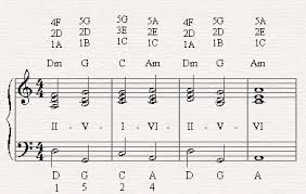 Examples Of Chord Progressions