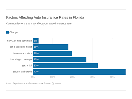 Maybe you would like to learn more about one of these? Florida Auto Insurance Review Coverage Rates More Expert Insurance Reviews Florida Car Insurance Review Cheap Rates Best Companies