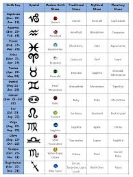 List Of Crystals And Meanings The Planetary Stone Chart Offers Another Slant On Birthstones And Birth Stones Chart Astrology Zodiac