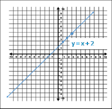 graphing a linear equation using a t chart