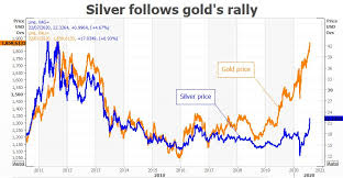 We did not find results for: Silver Refuses To Be Left Behind By Gold S Bull Run Reuters